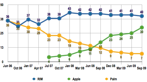 apple-iphone-closing-in-on-blackberry-market-share